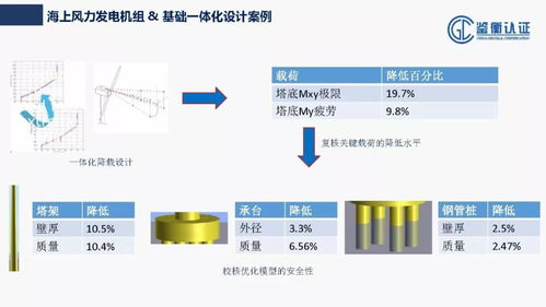 從認證角度看海上風電工程技術開發與應用